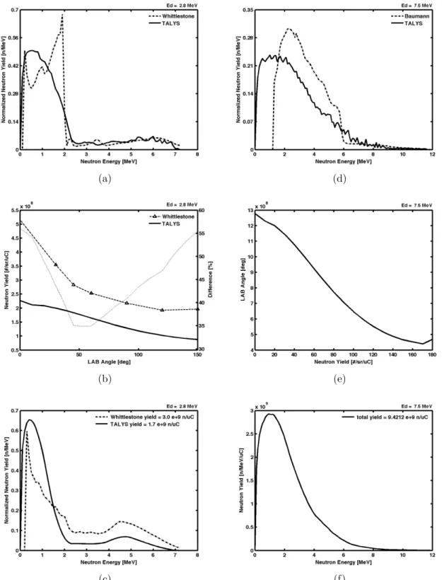 Figure 3-4: TALYS results for the 9 Be(d,n) 10 B reaction for 2.8 MeV ((a)-(c), com- com-pared to Whittlestone’s results) and 7.5 MeV ((d)-(f) comcom-pared to Baumann’s  re-sults)