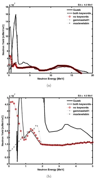 Figure 3-5: Keyword comparison for 7 Li(d,n) 8 Be at 4.0 MeV at full scale in subplot (a) and closer for clarity in subplot (b) prior to normalization