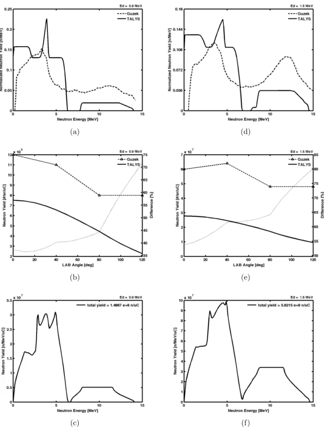 Figure 3-6: TALYS results for the 7 Li(d,n) 8 Be reaction at 0.9 MeV ((a)-(c)) and 1.5 MeV ((d)-(f)), as compared to Guzek’s results