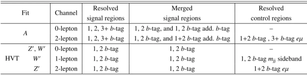 Table 4: A list of the signal and control regions (separated by commas below) included in the statistical analysis of the A and HVT model hypotheses