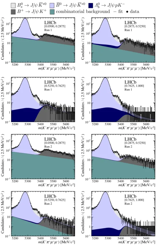 Figure 4: Distribution of reconstructed K − π + µ + µ − invariant mass of candidates in the J/ψ mass window in (top four figures) the Run 1 and (bottom four figures) Run 2 data sets