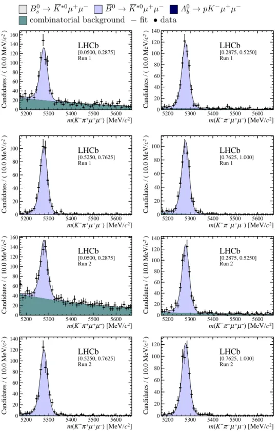 Figure 5: Distribution of reconstructed K − π + µ + µ − invariant mass of candidates outside of the J/ψ and ψ(2S) mass regions in (top four figures) the Run 1 and (bottom four figures) Run 2 data sets