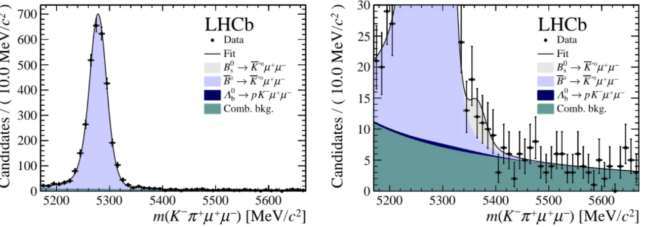 Figure 1: Distribution of reconstructed K − π + µ + µ − invariant mass of candidates outside the J/ψ and ψ(2S) mass regions, summing the three highest neural network response bins of each run condition