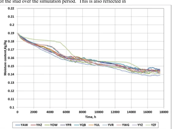 Figure 8 which shows the total moisture content of the stud over the simulation period.