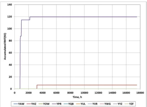 Figure 5 – Hourly accumulation of RHT(92) for LWF construction for study locations.