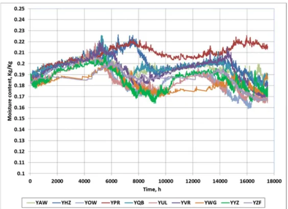 Figure 10 – Moisture content at the exterior node of the stud for LWF construction  (strapping case) for study locations.