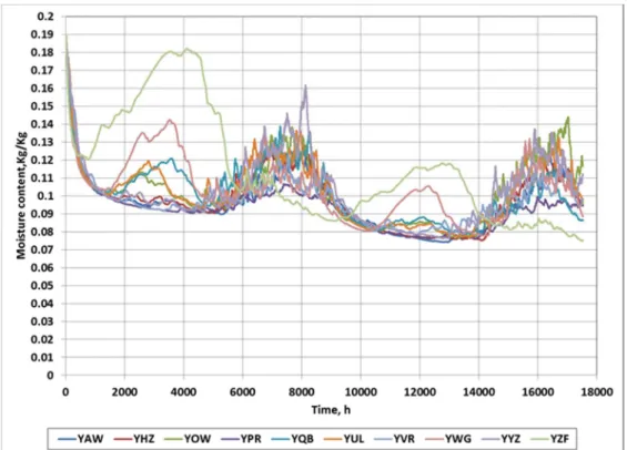 Figure 14 – 30-day running average moisture content at the exterior node of the stud for  CLT construction, all locations.