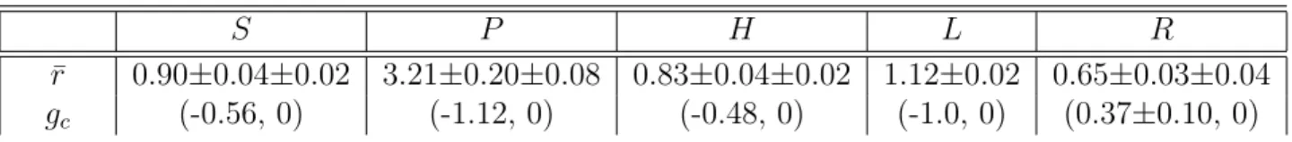 Table 4: The mean values of the radii and of the centers of the Argand diagrams for the relative couplings g r 