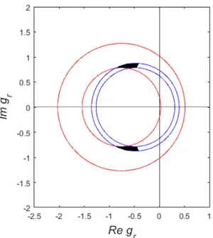 Figure 1: H-interaction: the Argand diagram for the relative coupling g r . The thinner of the two circular crowns is inferred from our analysis, the other one from the second ref.