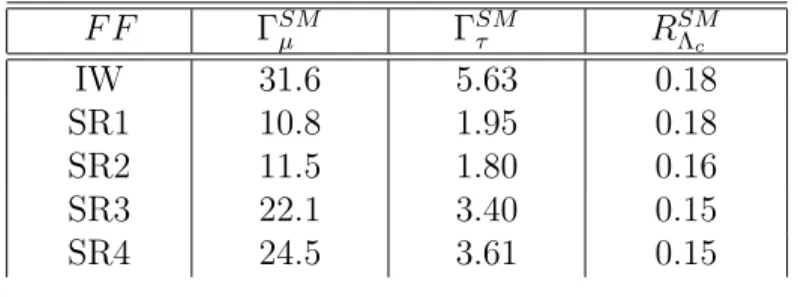Table 2: Γ SM µ , Γ SM τ (in µeV ) and the ratio R SM Λ c = Γ SM τ /Γ SM µ , for the five different FF considered