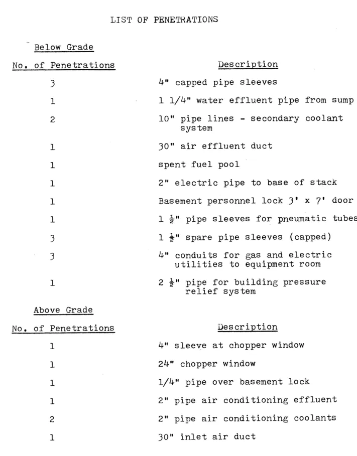 Table  3.2 LIST  OF  PENETRATIONS Below  Grade No.  of  Penetrations 3 1 2 3 3 1 Above  Grade No
