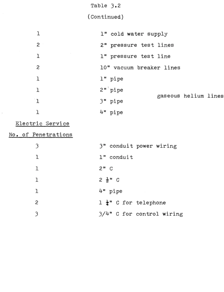 Table  3.2 (Continued) 1 2 2 Electric  Service No.  of  Penetrations 3 2 3