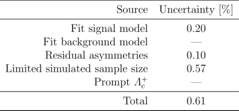 Table 2: Systematic uncertainties on ∆A wgt CP and their magnitudes. The dash indicates that the uncertainty is assessed to be negligible.