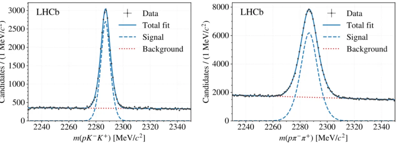 Figure 1: The ph − h + invariant mass spectra from the fully selected Λ + c → pK − K + (left) and Λ + c → pπ − π + (right) datasets summed over all data-taking conditions