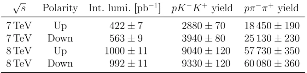 Table 1: Signal yields measured in the fit for each of the four subsets of the pK − K + and pπ − π + data (two centre-of-mass energies, 7 and 8 TeV, and two polarities of the dipole magnet, up and down)