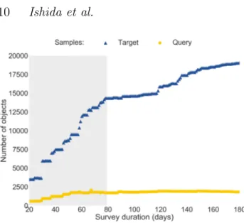 Figure 9. Number of objects in the query (yellow circles) and target (blue triangles) samples as a function of the days of survey duration