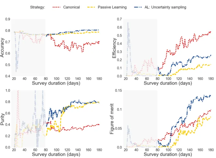 Figure 10. Evolution of classification results as a function of survey duration in the real time analysis, with a random initial training of 1 object.
