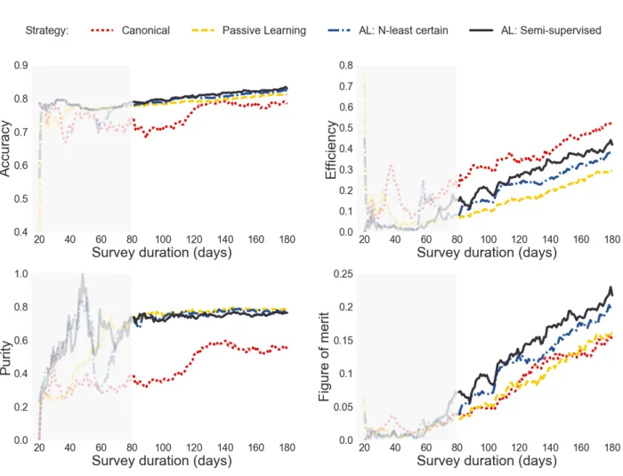 Figure 11. Evolution of classification results as a function of survey duration for the batch-mode real time analysis with N = 5 and a random initial training of 5 objects.