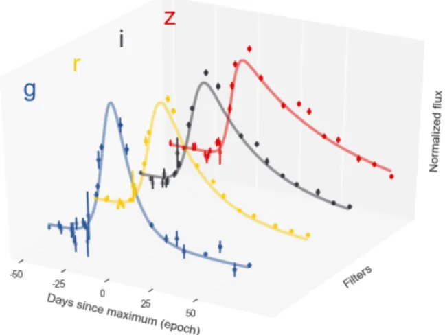 Figure 4. Example of light curve fitted with the parametric func- func-tion of Bazin et al
