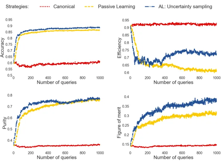 Figure 6. Evolution of classification results as a function of the number of queries for the static full light curve analysis.