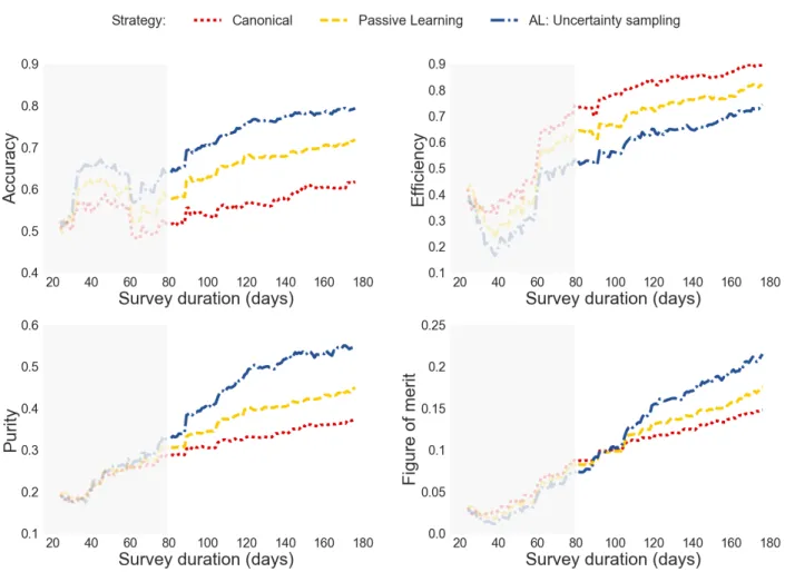 Figure 8. Evolution of the classification results as a function of the survey duration for the time-domain AL considering the SNPCC training set as completely given in the beginning of the survey.