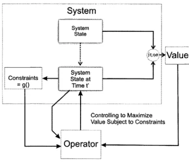 Figure  5  Operator  Controlling  the System  to  deliver  Value