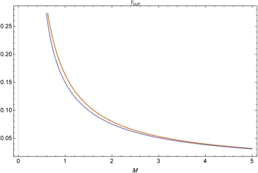Figure 1. Plot of quantum-corrected black hole temperature by quadratic GUP (orange) and linear-quadratic GUP (blue) vs the black hole mass