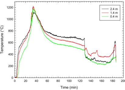 Figure 14. Temperatures south kitchen thermocouple tree. Figure 15. Temperatures entryway thermocouple tree.