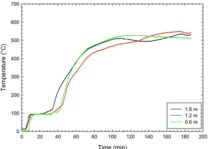 Figure 26. Temperatures interface CLT and gypsum board  north exterior bedroom wall (east).