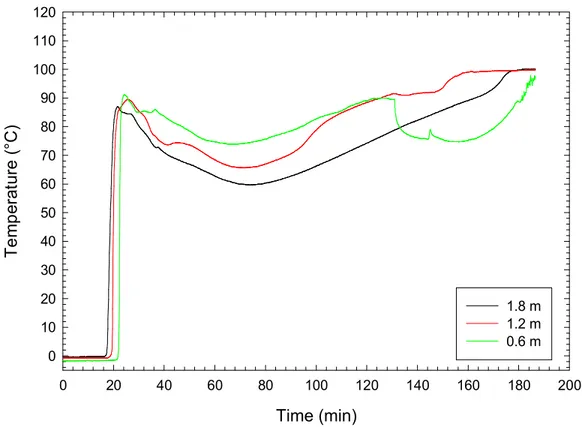 Figure 43. Temperatures in joint between CLT panels in West bedroom wall.Time (min)020406080100120140160180200Temperature (°C)01020304050607080901001101201.8 m1.2 m0.6 m