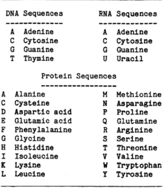 Table  1-1.  One  letter  codes  for DNA,  RNA  and  protein  sequences