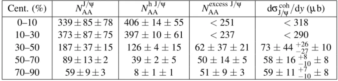 Table 1: Raw number of J/ψ (N AA J/ψ ), expected raw number of hadronic J/ψ (N AA h J/ψ ) and measured excess in the number of J/ψ ( N AA excess J/ψ ), all three numbers in the p T range (0–0.3) GeV/c, and J/ψ coherent photoproduction cross section in Pb–P