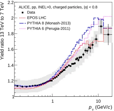 Fig. 4: Ratio of transverse-momentum spectra in INEL&gt;0 events at √