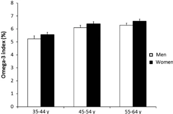 Table 2. Unadjusted means of the omega-3 index by various qualitative factors (n = 503) N (%) Mean (SEM) P Gender 0.0532 Men 251 (49.9) 5.87 (0.11) Women 252 (50.1) 6.17 (0.11) Centre o 10 − 4 Lille 174 (34.6) 5.99 (0.13) Strasbourg 168 (33.4) 5.63 (0.13) 