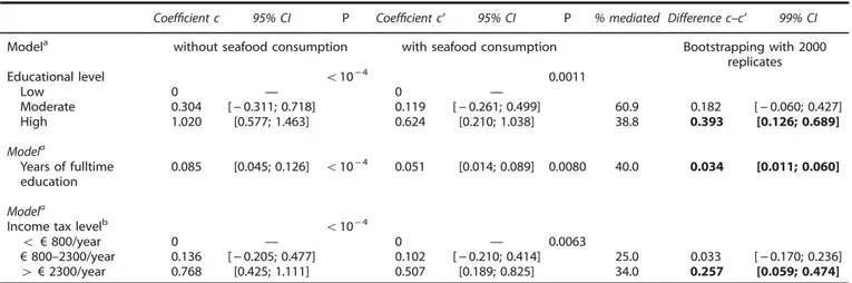 Table 5. Mediating effect of seafood consumption on the associations between SES and omega-3 index