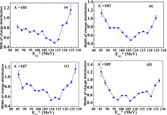 FIG. 5. The widths σ Z of charge distributions depend on the kinetic energy of the light fragments E kL ∗ : (a), (b), (c), and (d) correspond to the primary fragment masses 101, 103, 107, and 109 u, respectively.