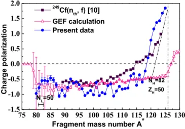 FIG. 6. Charge polarization Z as a function of the mass number of primary fission fragments A ∗ 
