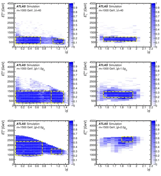 Figure 2: Total selection efficiency (i.e., the fraction of MC events surviving all the criteria listed in Table 1) as a function of transverse kinetic energy (left) or longitudinal kinetic energy (right) and pseudorapidity, for HIPs with mass 1000 GeV and