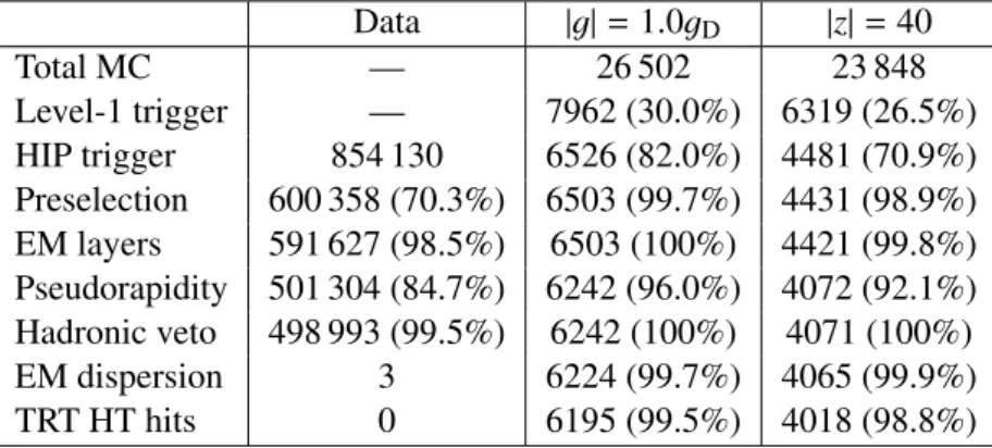 Table 1: Number of events at each stage of the selection in data and in representative simulated signal samples (DY spin-1 / 2, m = 1000 GeV and charges |g| = 1.0g D and | z | = 40)