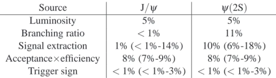 Table 1: Relative systematic uncertainties associated to the J/ ψ and ψ (2S) cross section measurements