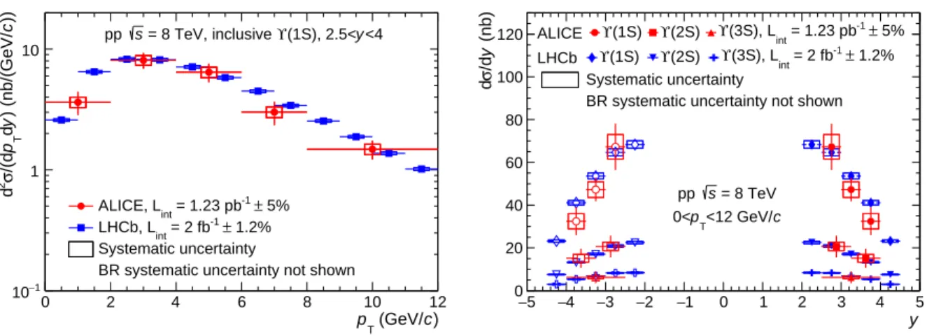 Fig. 3: Differential cross section of ϒ(1S) as a function of p T (left) and differential cross sections of ϒ(1S), ϒ(2S) and ϒ(3S) as a function of y (right) measured by ALICE and LHCb [8]