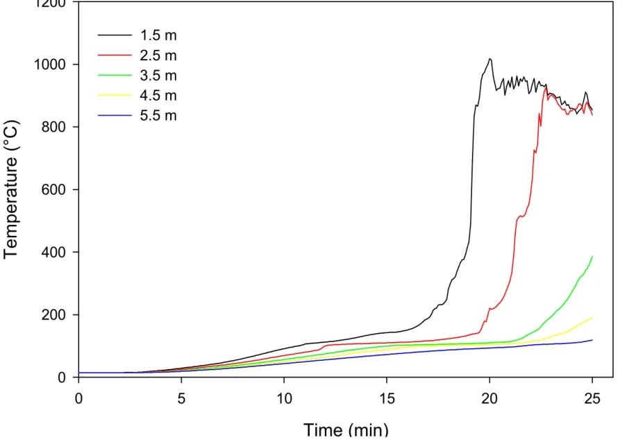 Figure 7. Temperatures Behind the Sheathing.