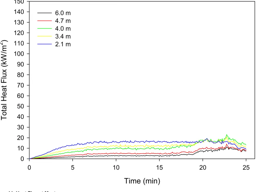 Figure 11. Heat Flux at Mast.