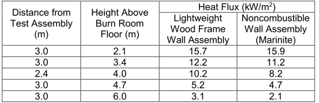 Table 1. Average Values of Heat Flux at Target Mast.