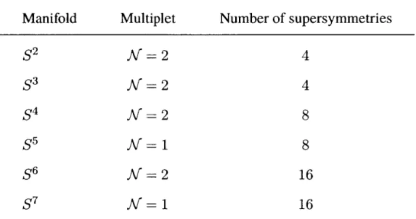 Table  4.1:  Spheres and  the  minimum number  of supercharges  with known partition  functions.