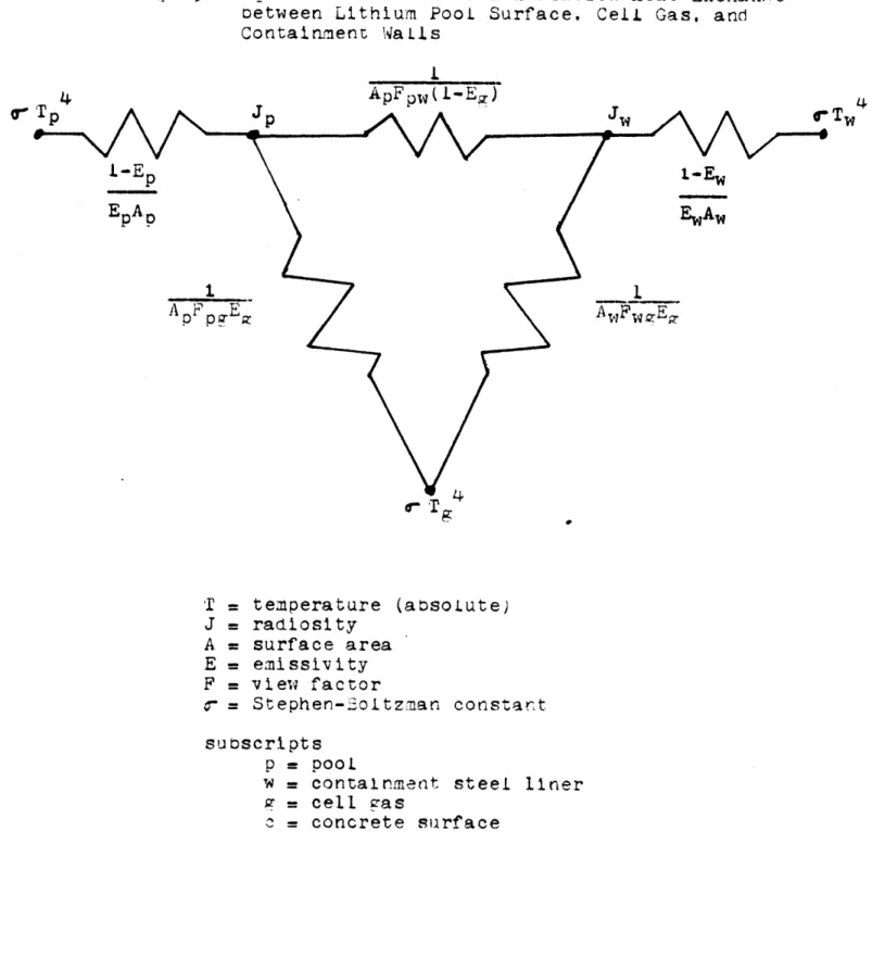 Fig.  3.4  Equivalent  Circuit  for  Radiation  Heat  Exchange oetween  Lithium  Pool  Surface