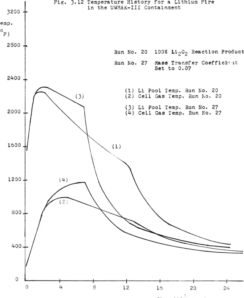 Fig.  3.12  Temperature  History  for a  Lithium Fire in  the  UWMAK-III  Containment