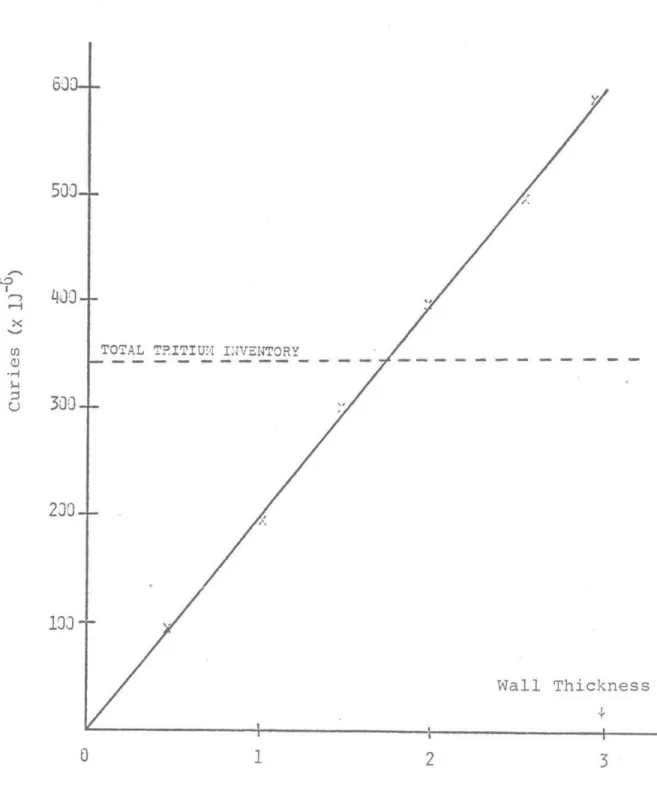 Figure  1.2  First  Wall  Activity  Inventory