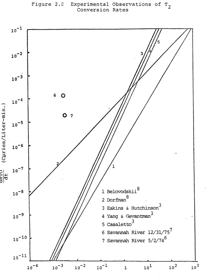 Figure  2.8  Experimental  Observations  of  T2 Conversion Rates 10-1 5 10-2  3 10- 3 6  0 107 E  10-510 10 10-8  - 1 Belovodskii 8 2 Dorfman 8