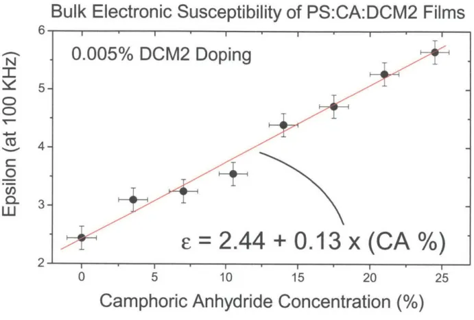 Figure 2.9  Evolution  of the bulk electronic  susceptibility at  100  KHz  of PS:CA:DCM2  films  with changing  CA concentration